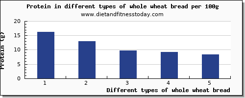 whole wheat bread nutritional value per 100g